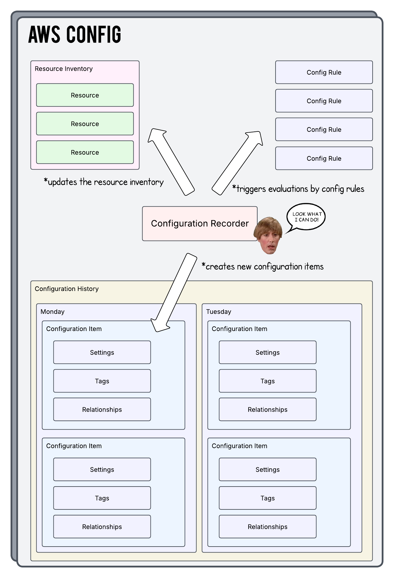 AWS Config