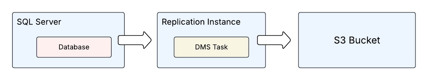 AWS Backup Plan