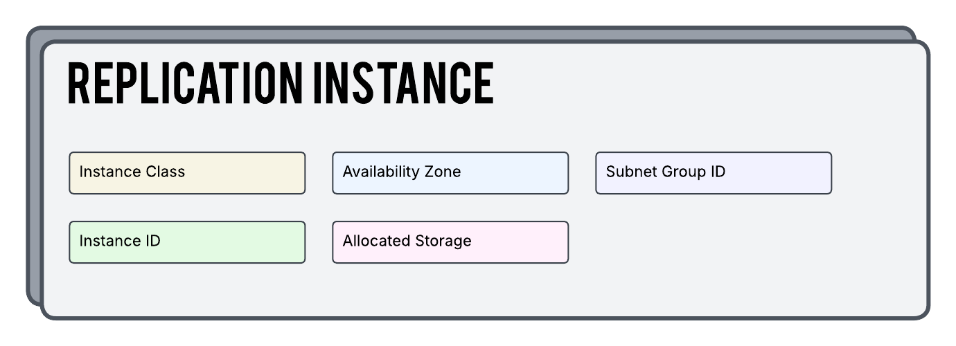 AWS Backup Plan