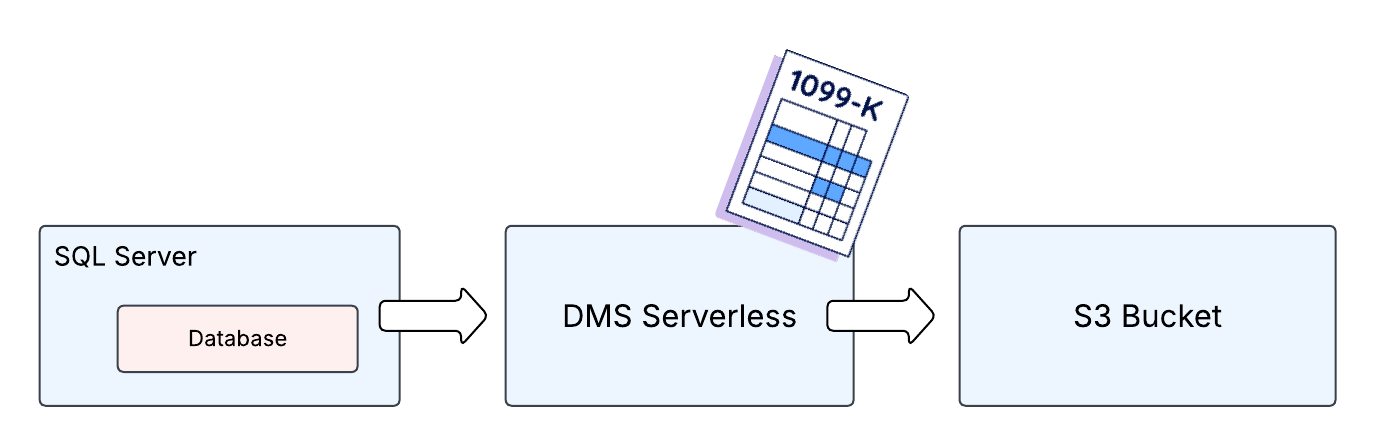 AWS DMS Serverless Overview