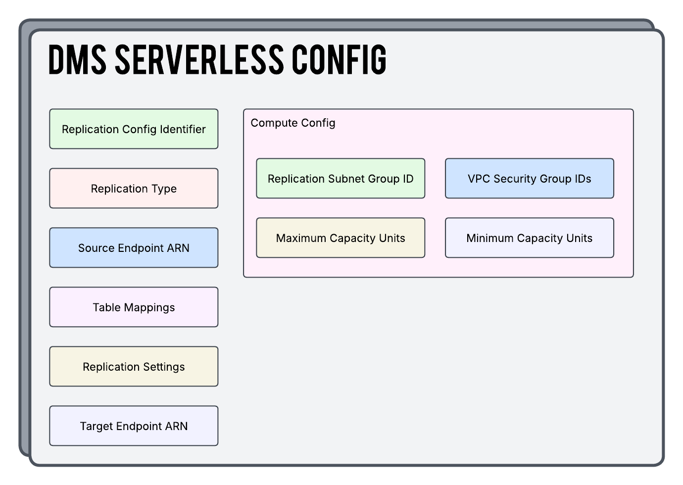 AWS DMS Serverless Config