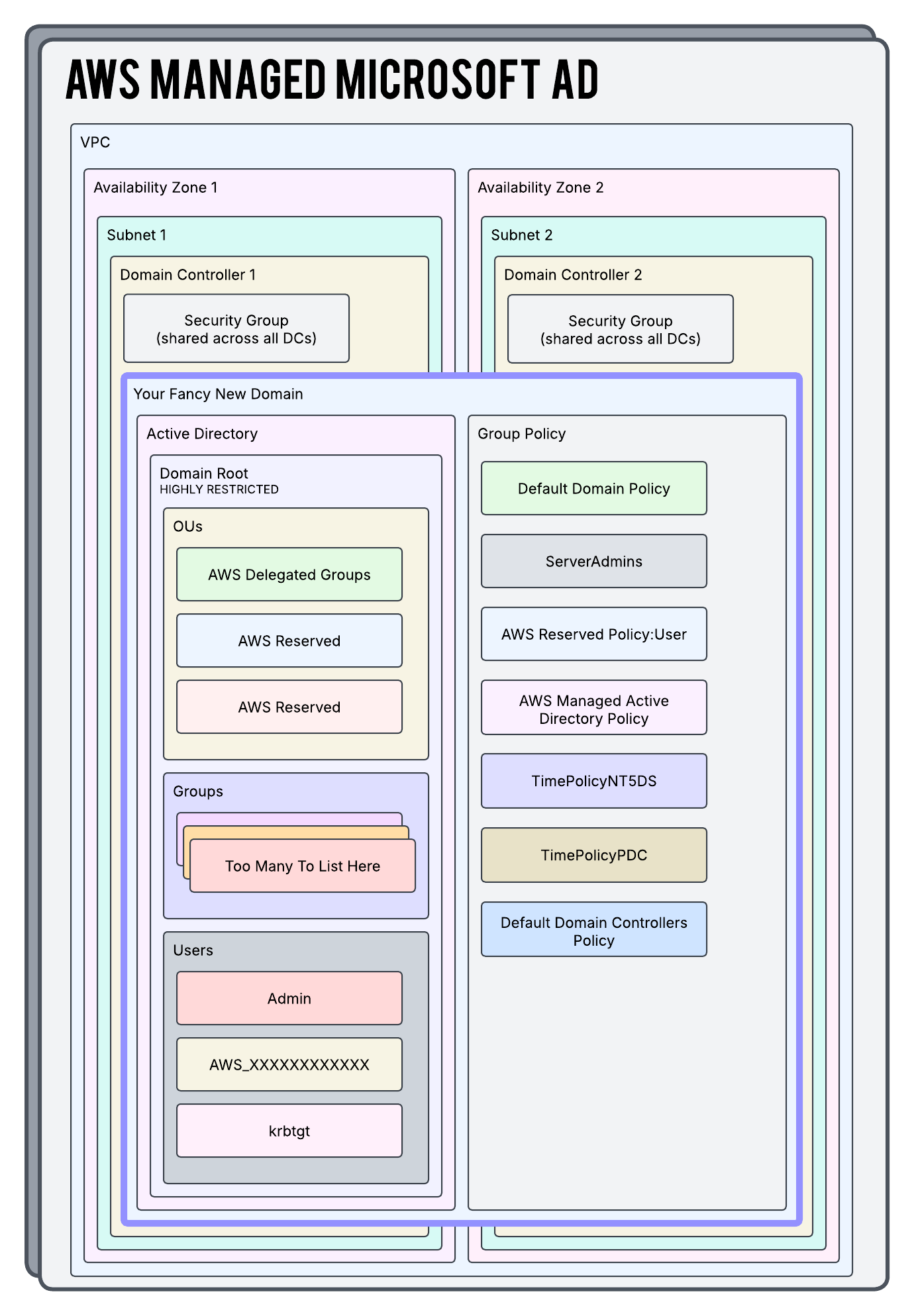 AWS Managed Microsoft AD Infrastructure