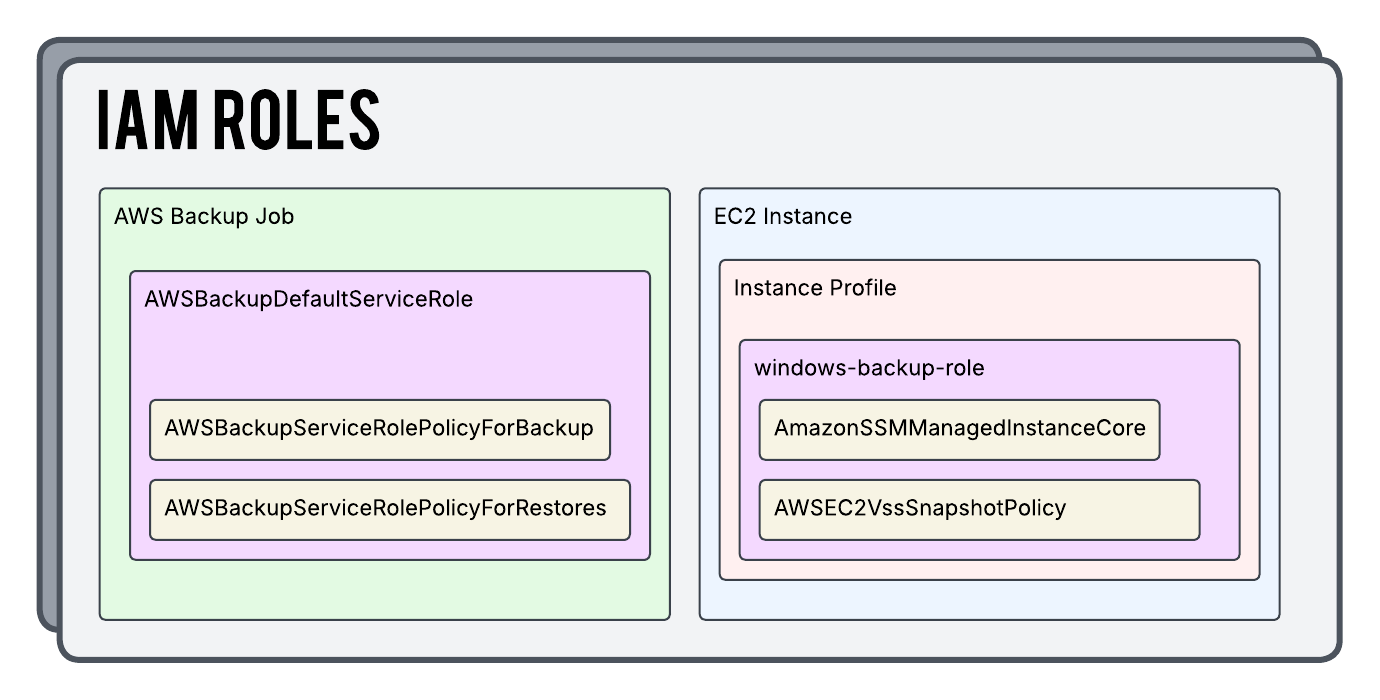 AWS IAM Roles