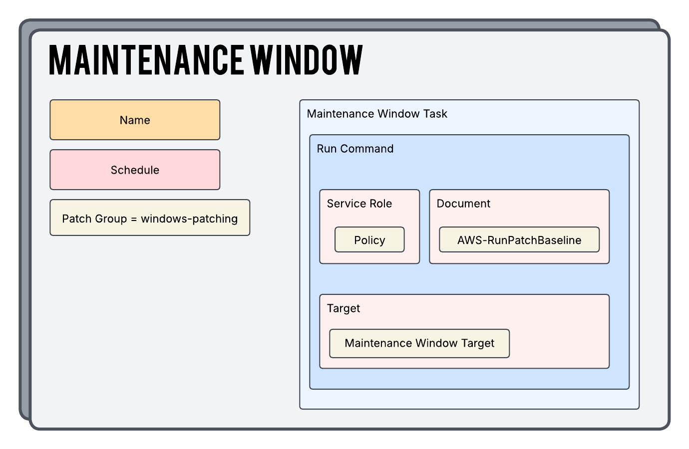 AWS Patch Manager Maintenance Window